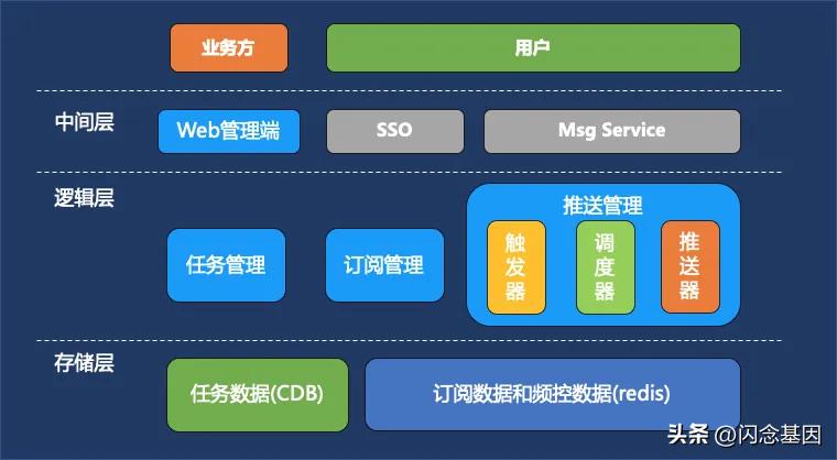 国民应用QQ如何实现高可用的订阅推送系统