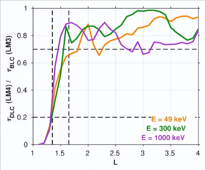 量化L4处的辐射带电子损失过程