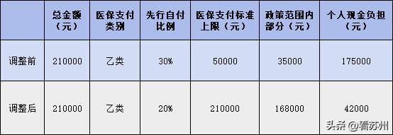 医疗耗材政策解读,苏州市区医保政策调整最新消息