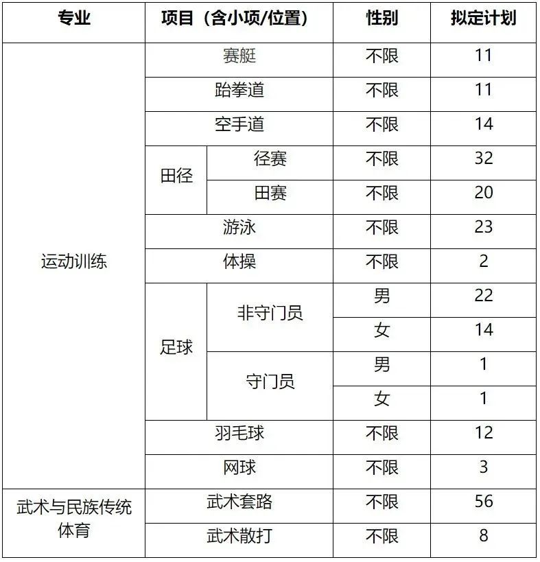 2022年篮球体育单招报名费多少钱,武汉体育学院2022年体育单招招生