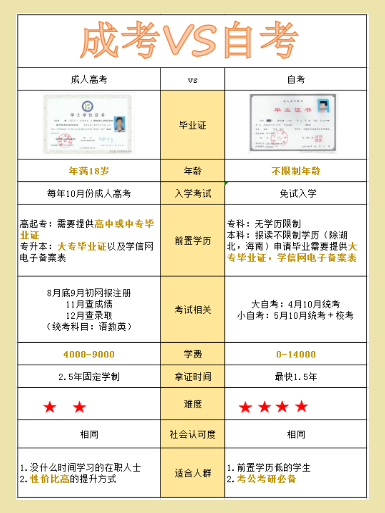 成考和自考的区别在线咨询,自考和成考的区别福建2020年