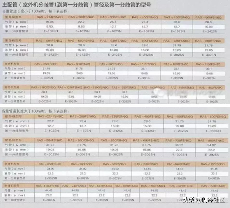 天正暖通多联机分歧管颜色设置,多联机分歧管正确连接方式