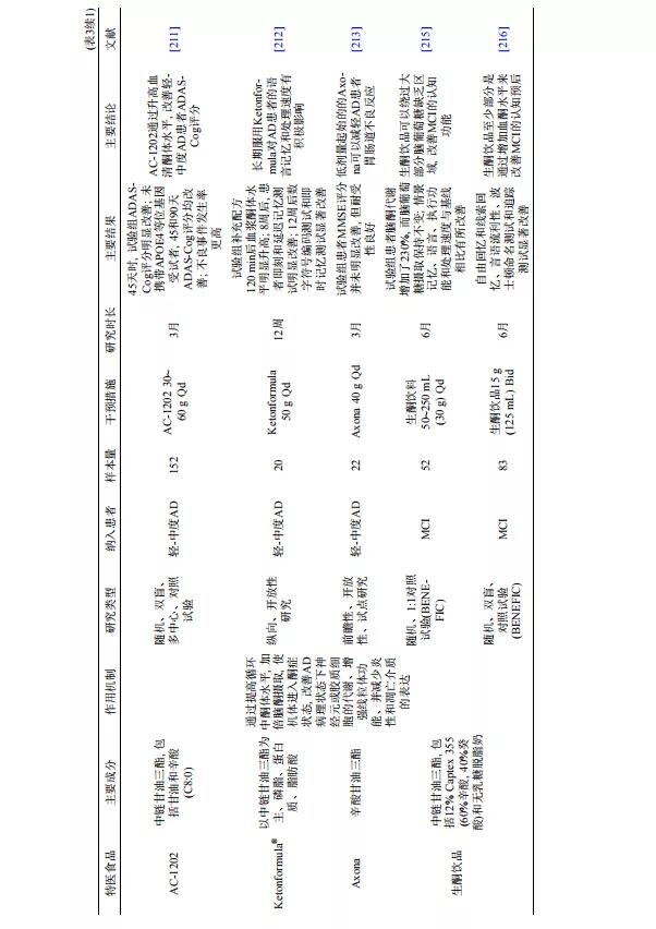 阿尔茨海默症需要补充哪些营养,阿尔茨海默病吃脑活素可以吗