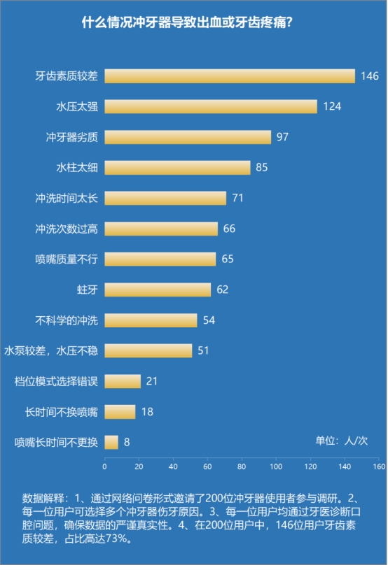 冲牙器的副作用及危害,冲牙器的副作用和危害
