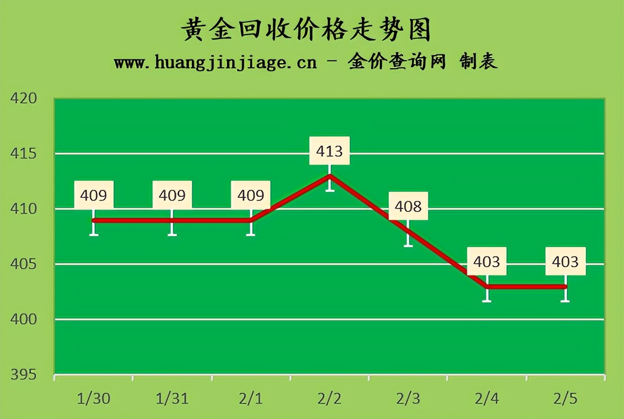 金价再度下跌最低触及1805美元,2023金价预计6月跌到多少