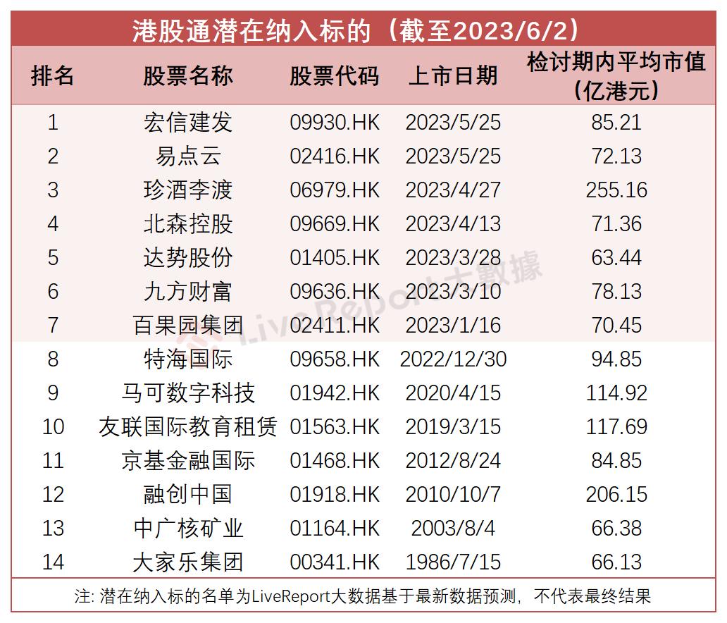 粉笔(02469.HK)已正式调入港股通,还有14只潜在纳入标的