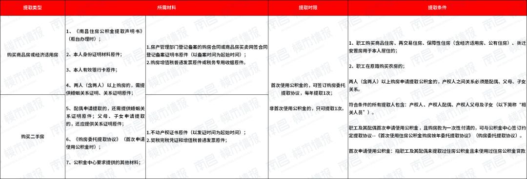 南昌公积金提取需要哪些材料,南昌公积金组合贷款怎么提取