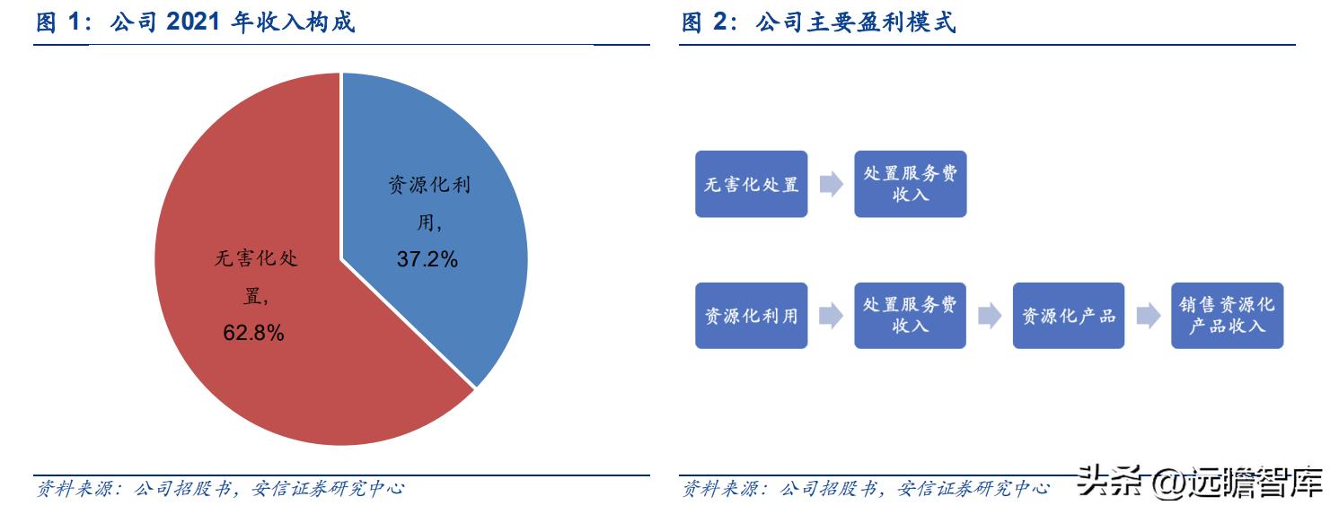 上海危废处理龙头公司,危废处理龙头