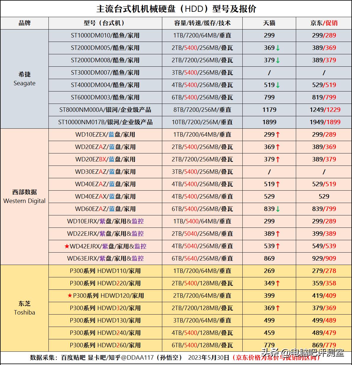 2022年6月装机方案,2023年6月装机方案