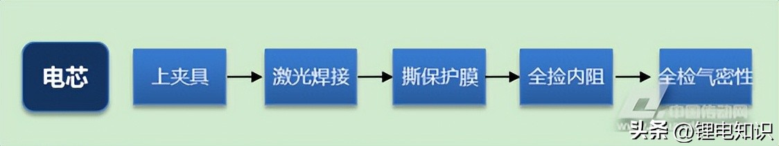 锂离子电池生产的大概工艺流程,锂离子电池的生产工艺流程图