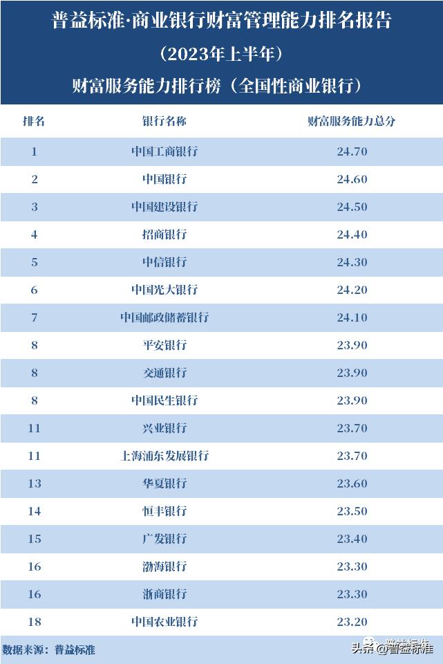 商业银行财富管理发展历程,商业银行100强排名