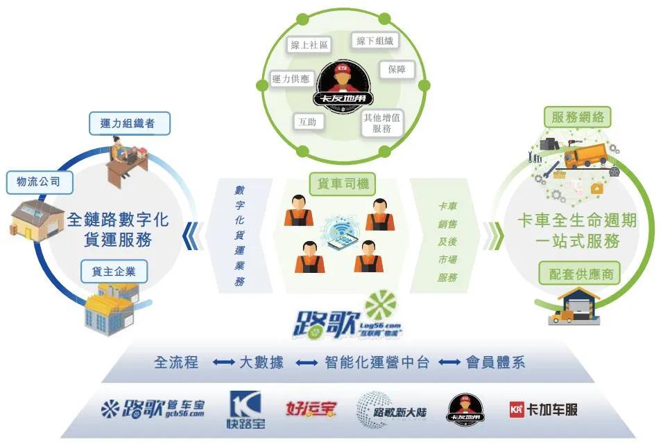 路歌母公司维天运通赶数字货运上市潮冲刺港交所，盈利靠政府补助