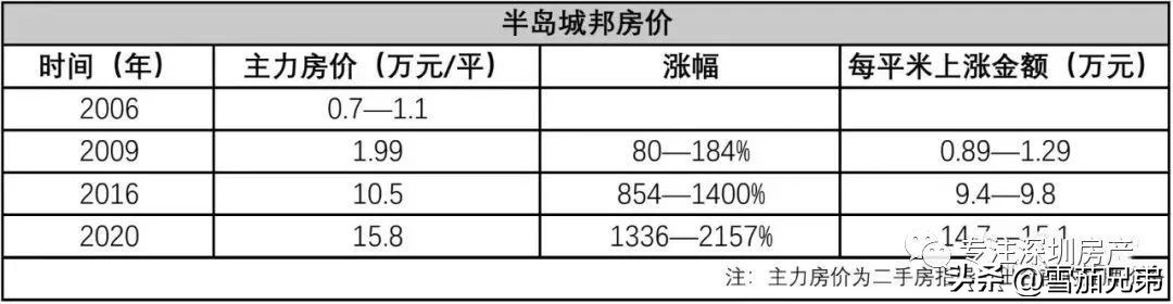半岛城邦五期东角头,半岛城邦太子湾东角头