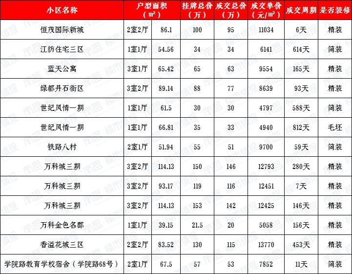 现在二手房有没有降价,南昌二手房成交对比