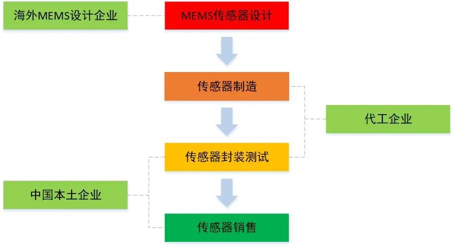 中国的mems产业布局,中国mems代工生产线