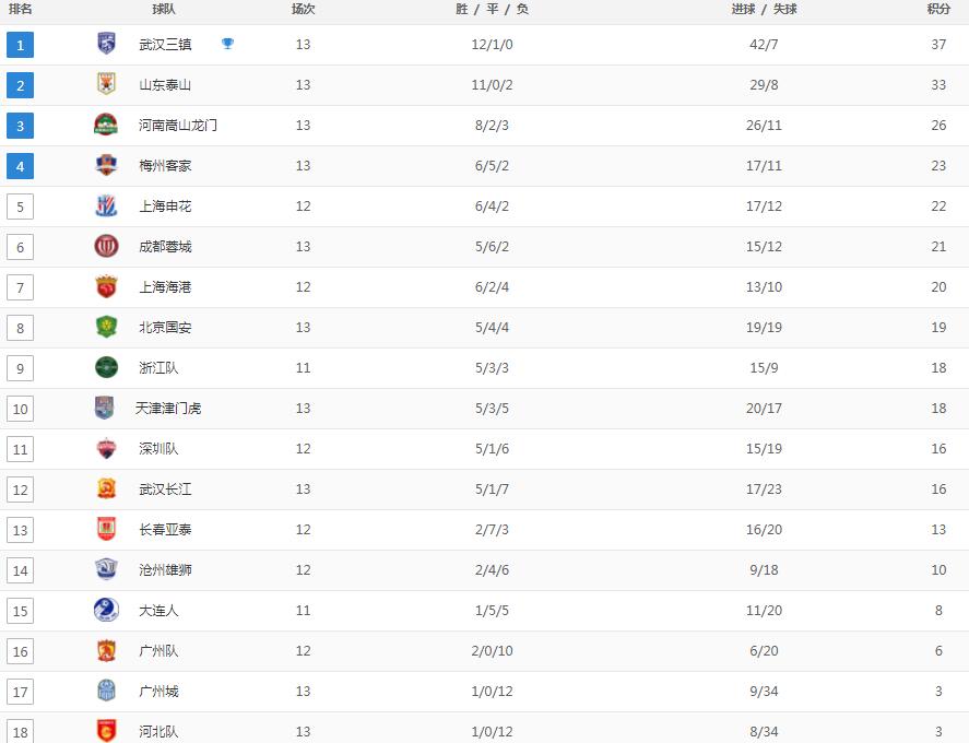 北京国安领先12分被翻盘,北京国安今天积分榜