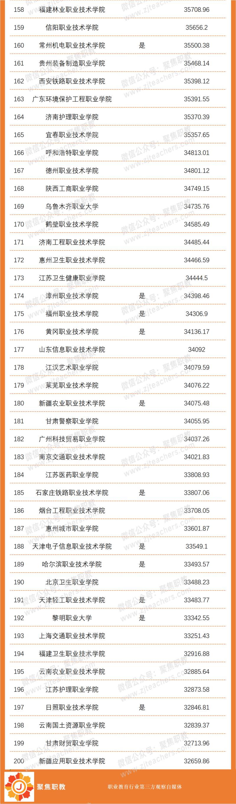 职业院校排名前五十名,2023年中国高职院校排名前十
