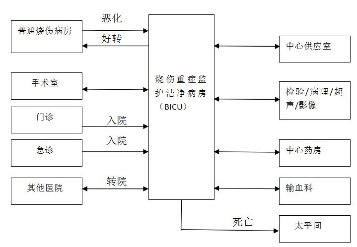 icu重症监护室装修带玻璃隔断,icu重症监护室护士站建设标准
