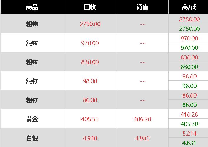 钯金未来价格优势,钯金回收价格2023年最新消息