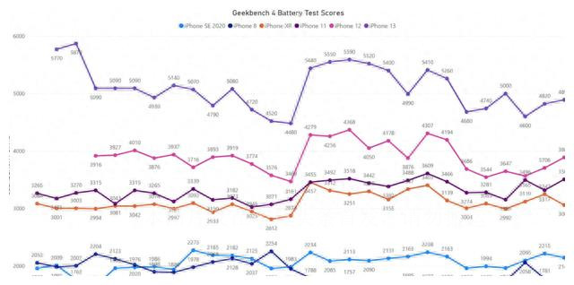 iphone11ios15.3续航,ios16.6.1续航