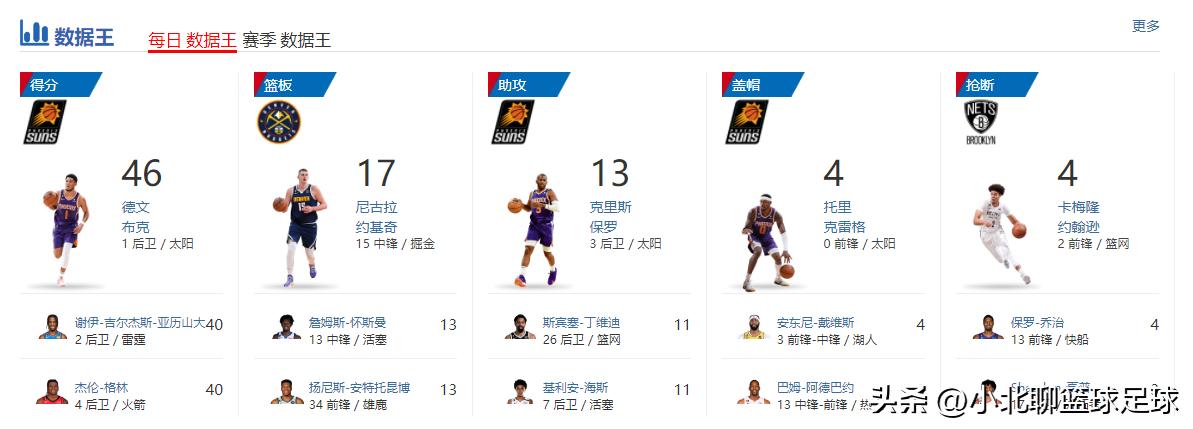 2023nba年终大战布克,nba布克最新表现