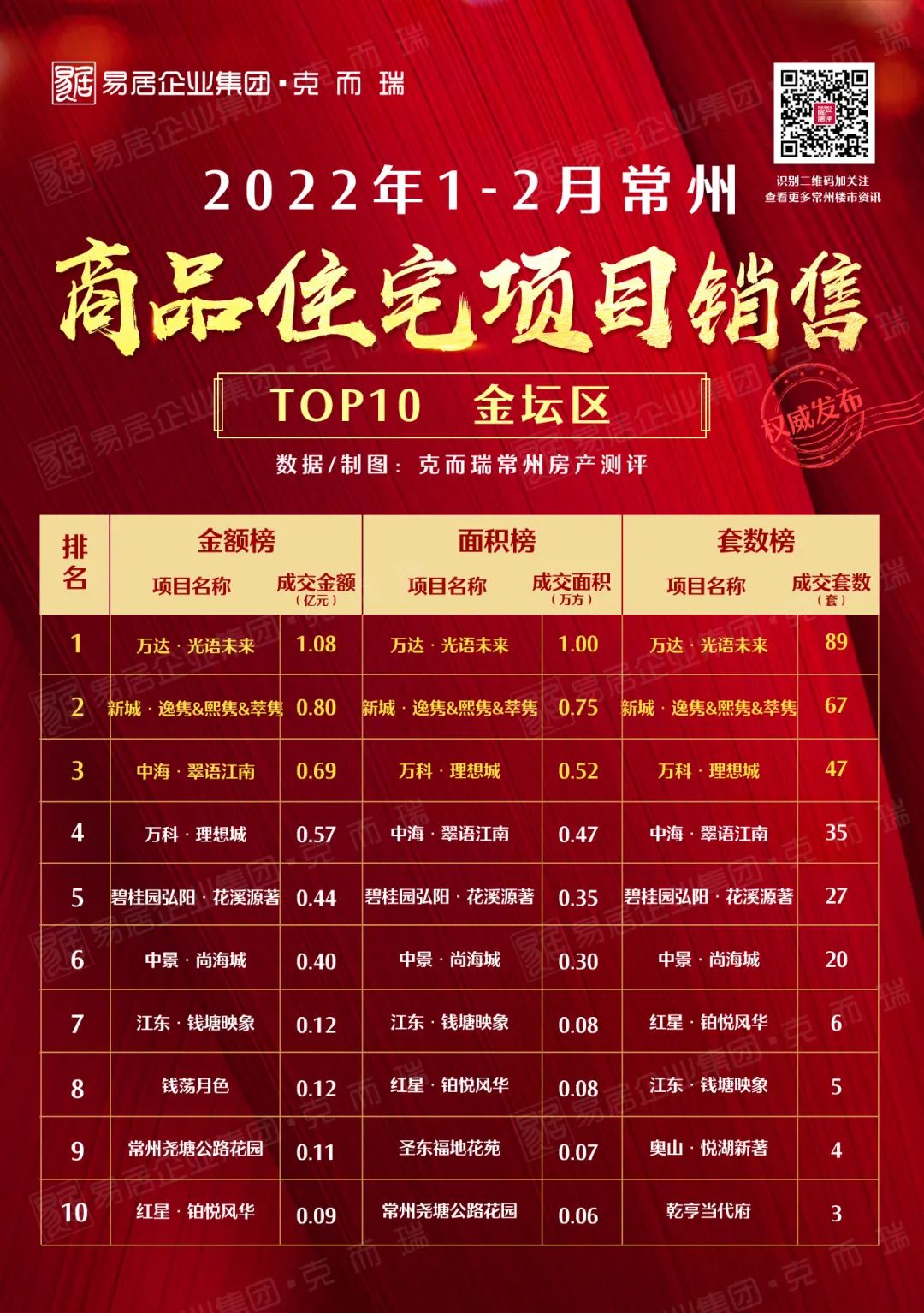 2021年1-3月常州新房销售排行榜,常州2022年5月新建楼盘成交数据