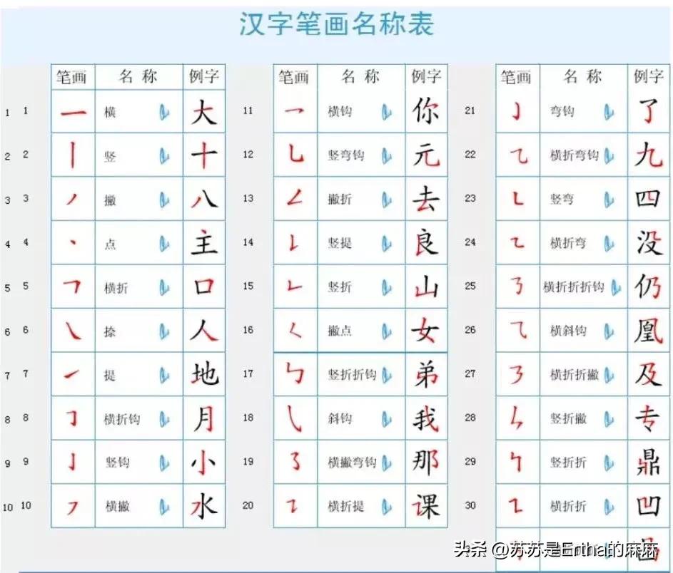 基本笔画偏旁部首名称表大全图片,熟记字的偏旁部首笔画名称技巧