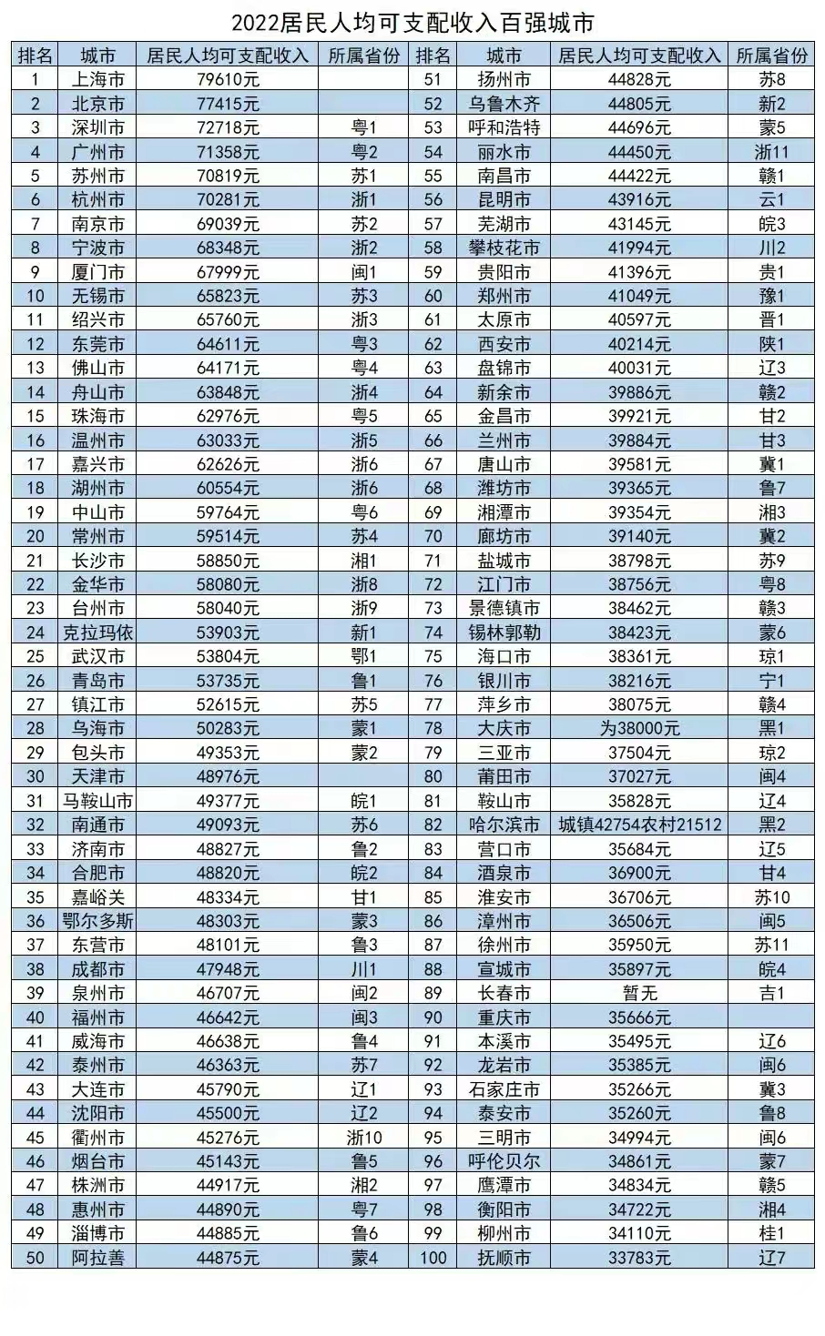 全国人均可支配收入百强城市,2020江苏人均可支配收入城市排行
