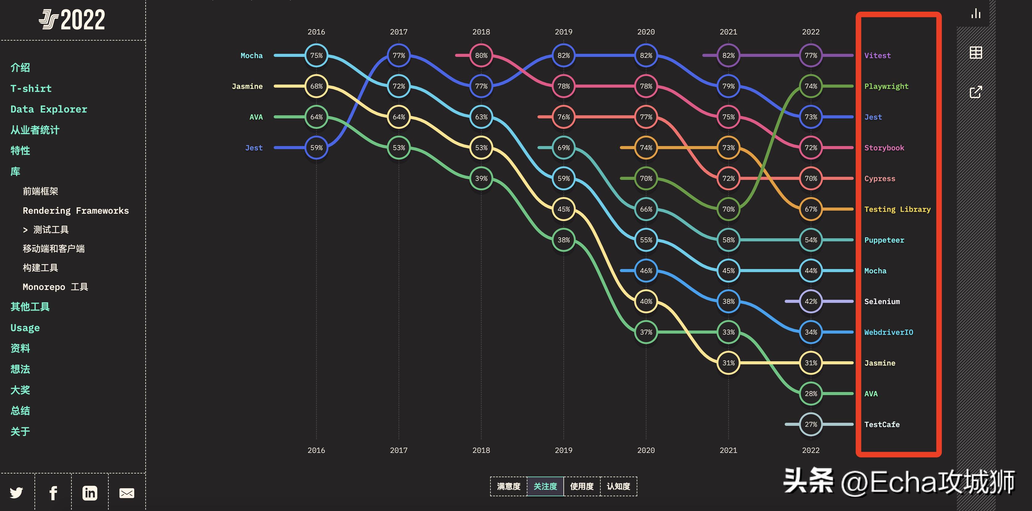 目前最流行的前端框架技术,开源权限管理前端框架