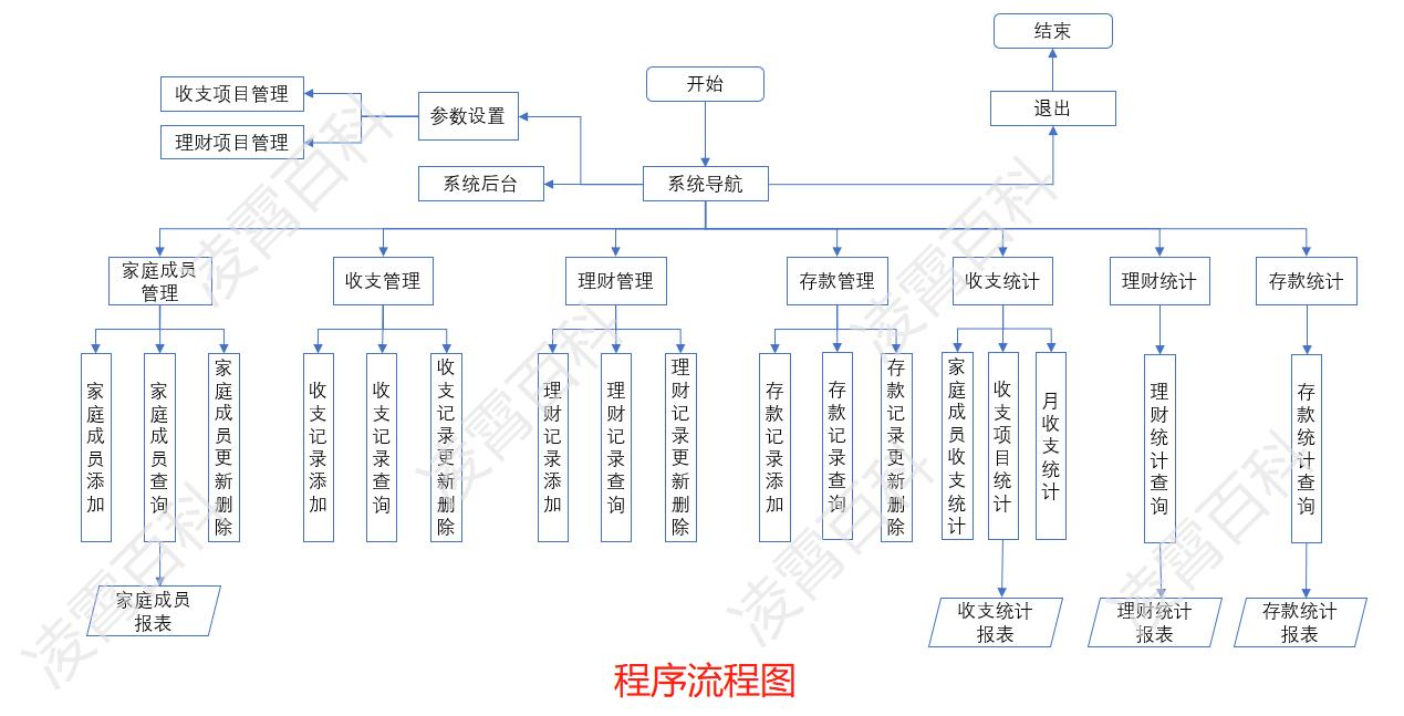 家庭财务管理系统的实体联系图,家庭收支理财管理系统