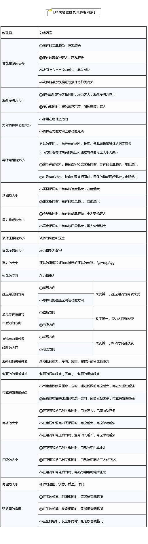 初中物理公式总结大全讲解,初中物理公式定理文字版可复制