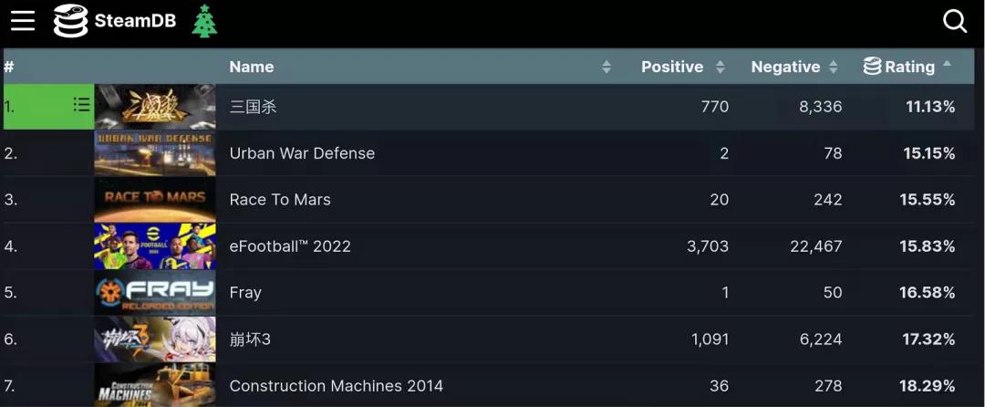 三国杀官方为什么不怕差评,差评多的三国杀