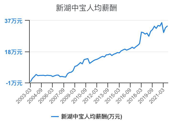 住宅物业和商业物业收入,万科物业1-40级薪酬等级表