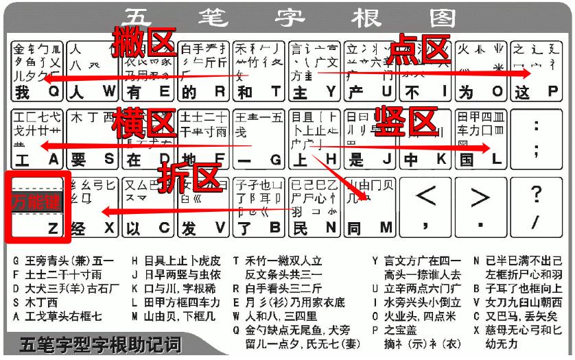 五笔字根背诵口诀粤语,五笔字根背诵口诀朗诵