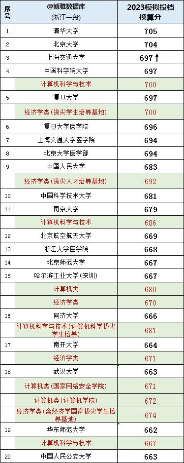 2023计算机专业录取分浙江,浙江2023高考计算机专业选科要求
