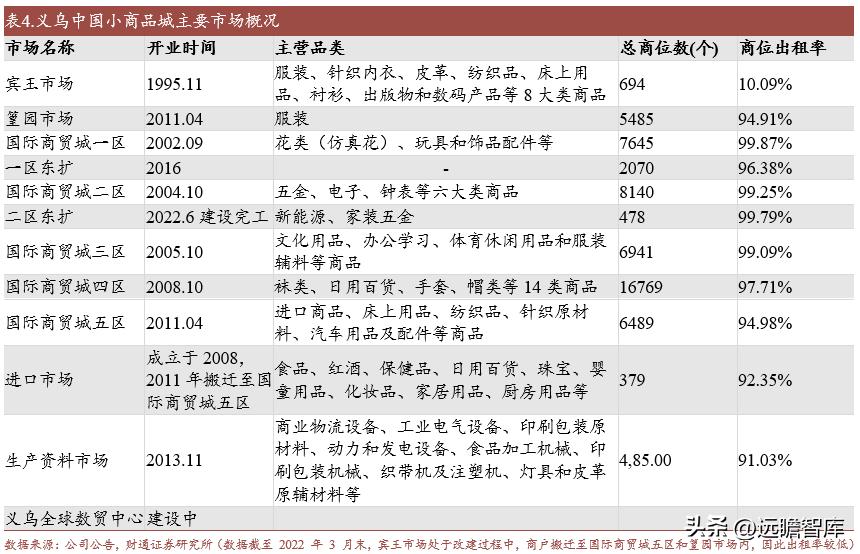 外迁后的小商品批发市场发展战略,小商品批发市场发展趋势