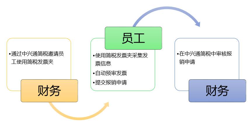 年底发票的报销时间节点,报销发票有问题怎么调账