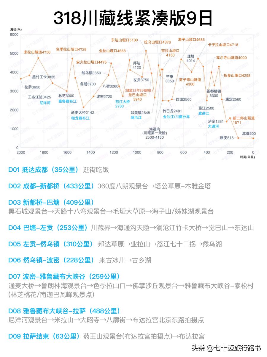 318川藏线的路书及线路图,318路书川藏线自驾游