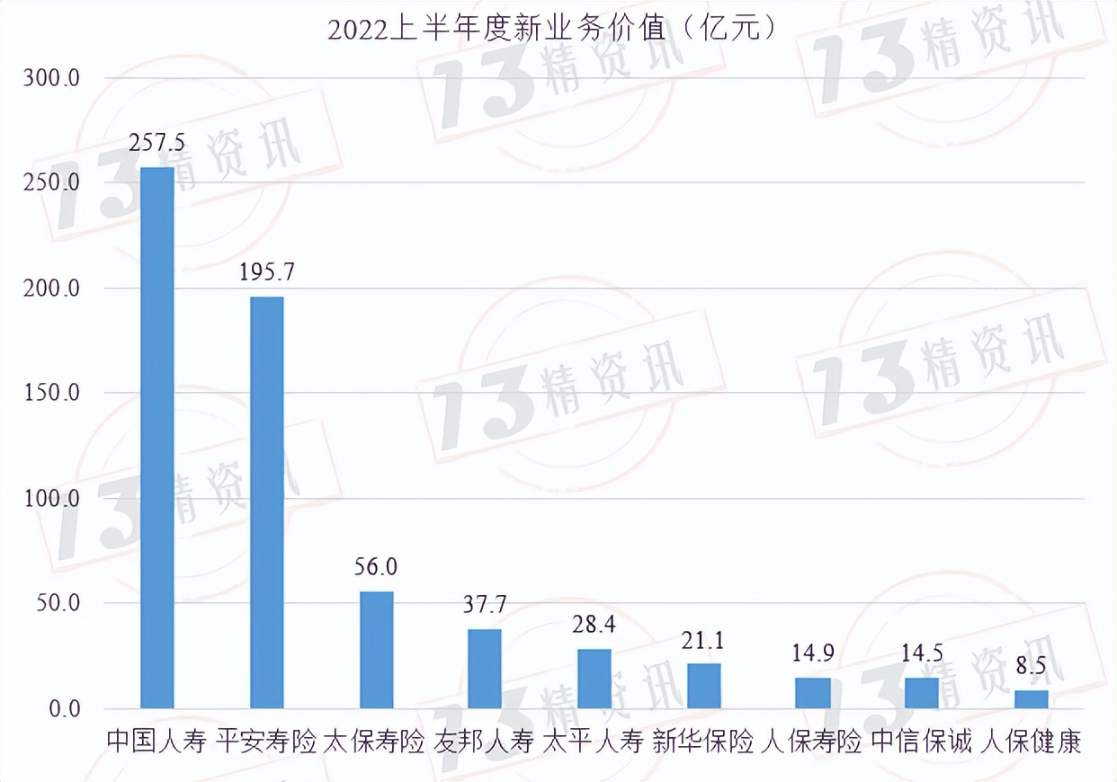 寿险上市公司下半年分化,78家寿险公司公布一季度业绩
