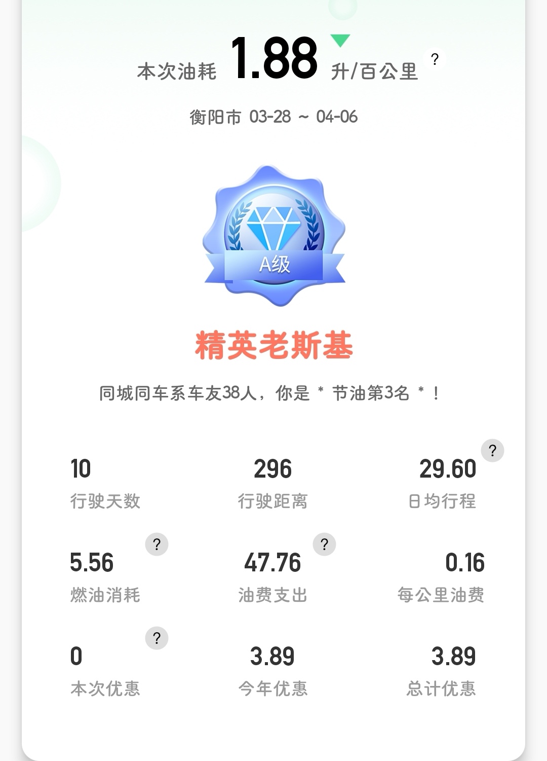 小踏板百公里4升油,踏板4升油跑70公里