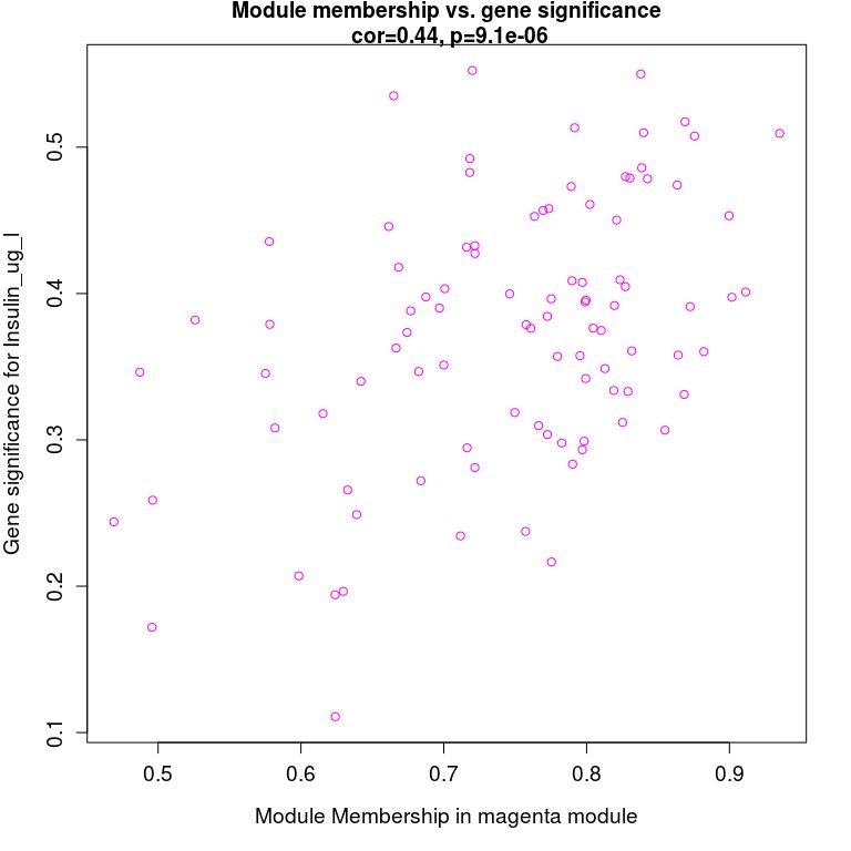 什么是wgcna分析,wgcna是分析什么的