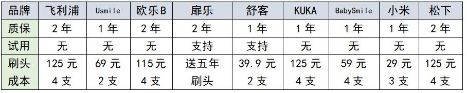 U型儿童电动牙刷测评排行榜,10-15岁儿童电动牙刷推荐测评