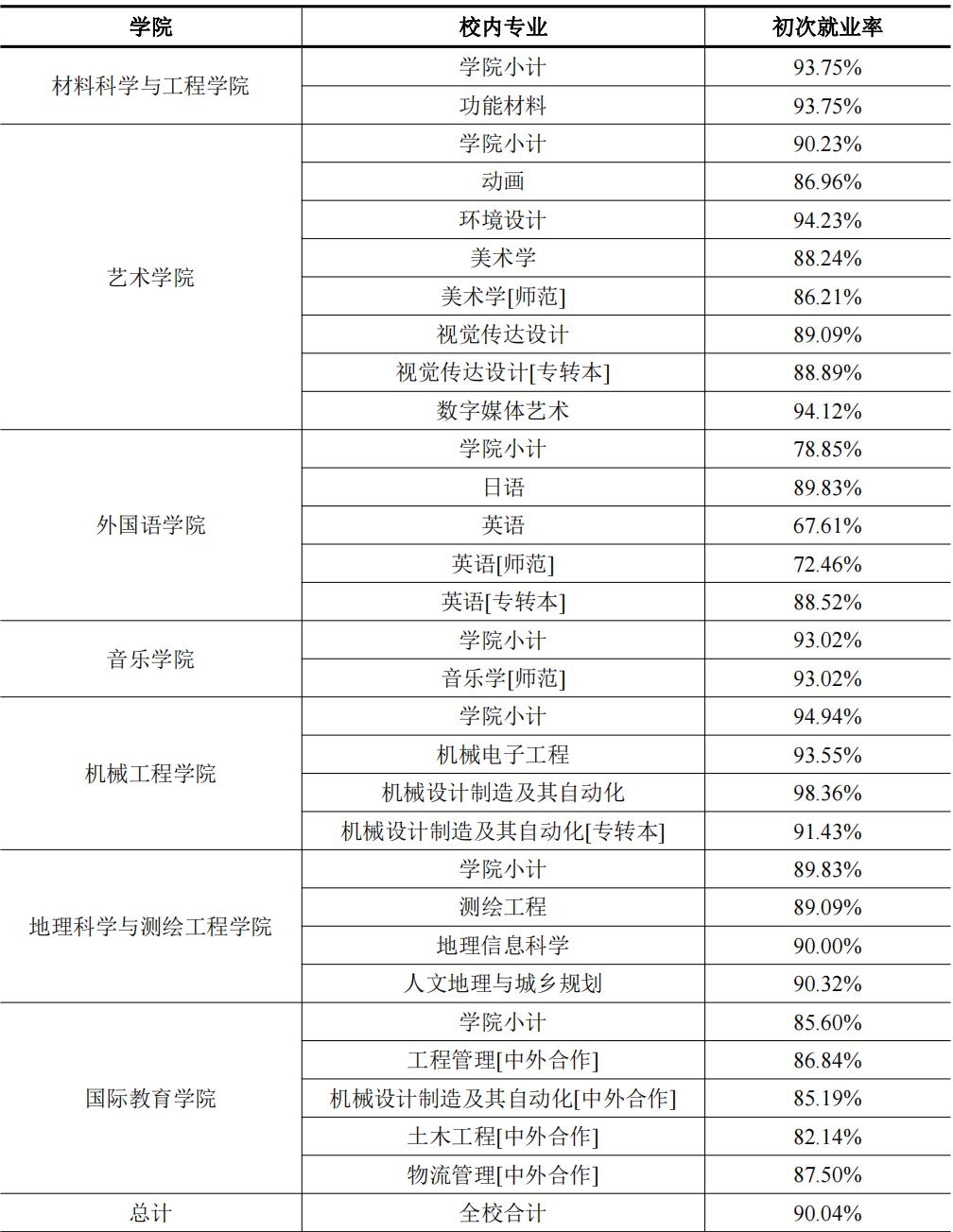 苏州科技大学石湖校区有什么专业,苏州科技大学是一流建设大学吗