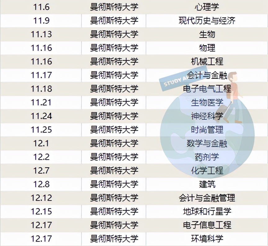 曼彻斯特重大事件,曼彻斯特大学有趣的故事