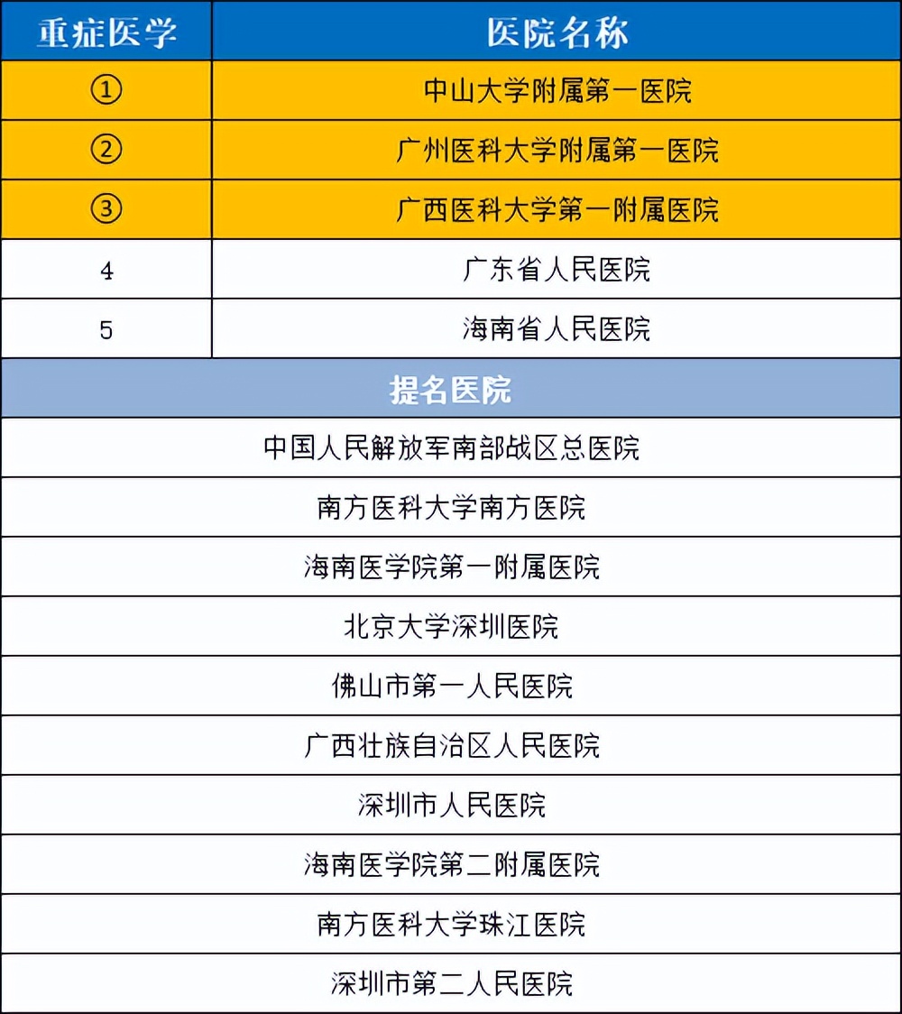 2021华南医院排名,2020年全国最好医院科室排名
