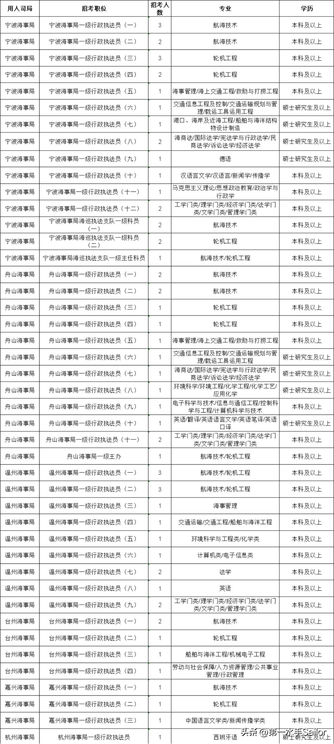 浙江海事局，巧了榜一大哥也是上海海事大学，广州航海学院有1人