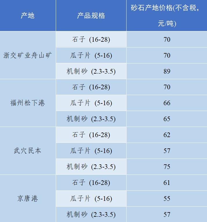 上海砂石价格报价表,上海2023年砂石价格走势