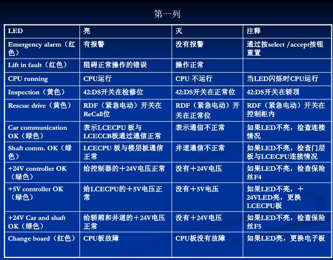 电梯人必学,巨人通力电梯速度怎么调