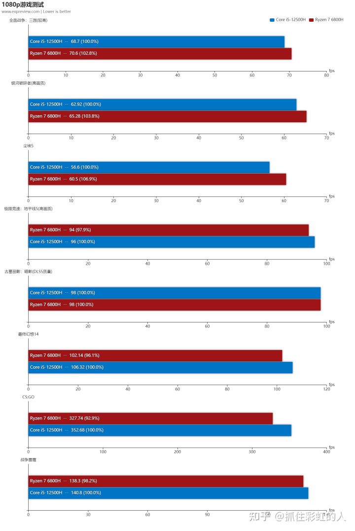 r5r7和i5i7区别,i5和i7和r5和r7是什么东西