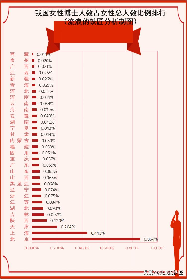 各省人口本科率百分比,全国各个学历层次的人数比例
